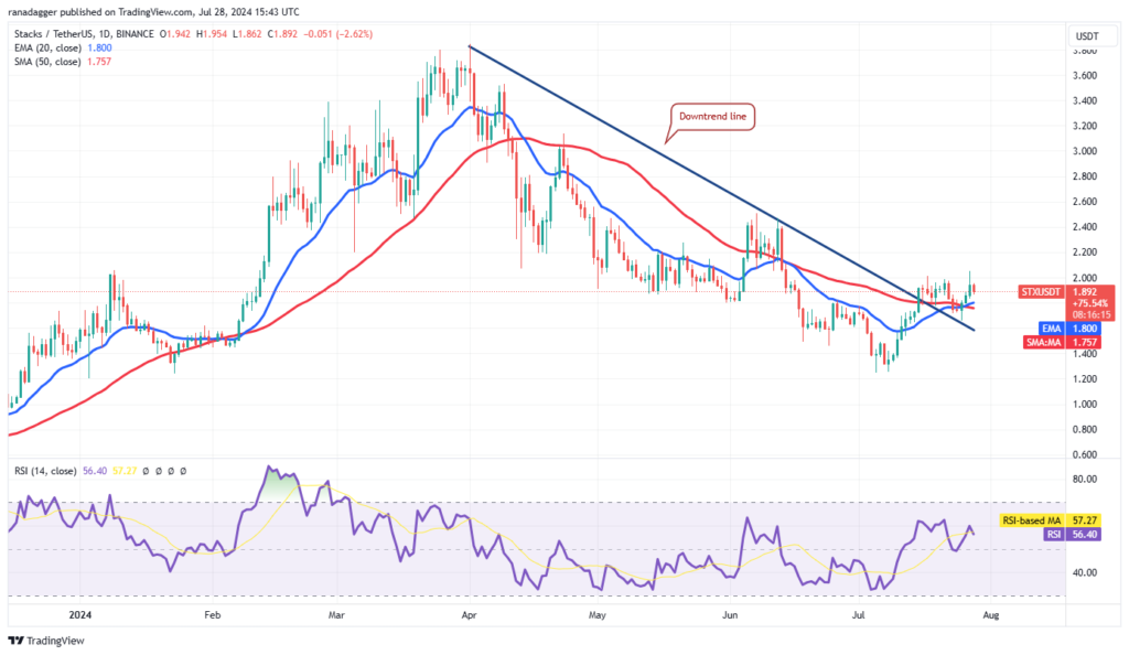 نمودار استکس تایم فریم ۱ روزه - منبع: TradingView