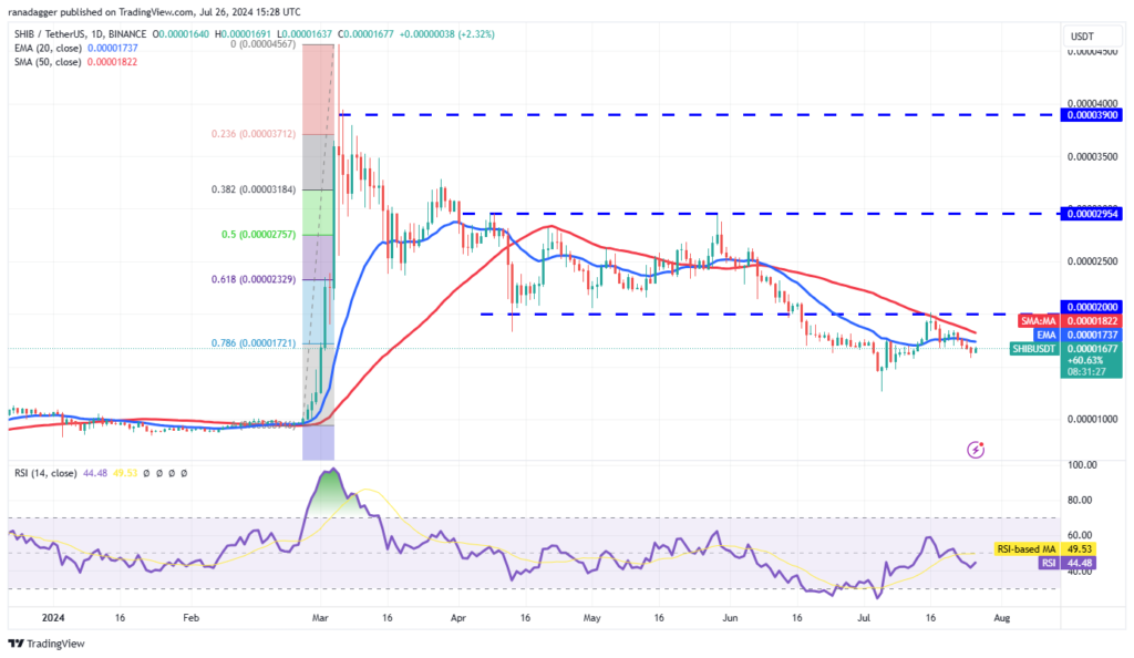 نمودار روزانه شیبا اینو - منبع: TradingView