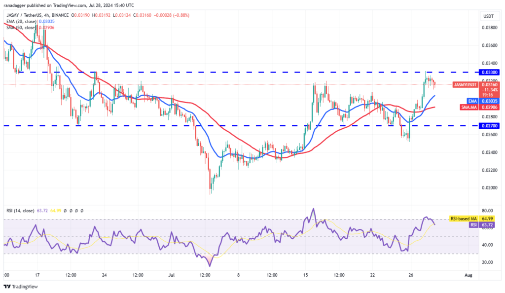 نمودار جزمی کوین تایم فریم ۴ ساعته - منبع: TradingView