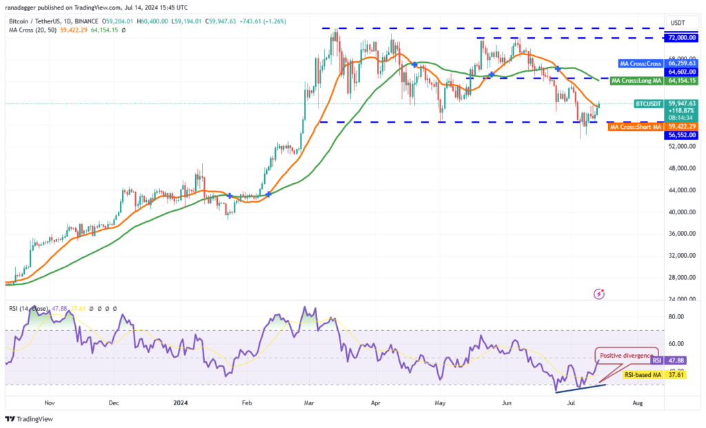 نمودار بیت کوین تایم فریم ۱ روزه - منبع: TradingView