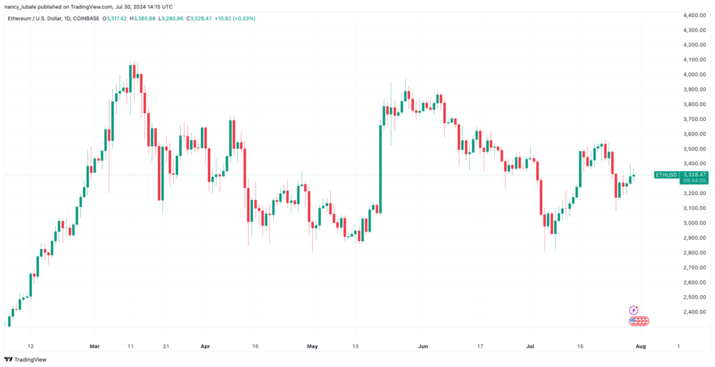 نمودار اتریوم تایم فریم ۱ روزه - منبع: TradingView
