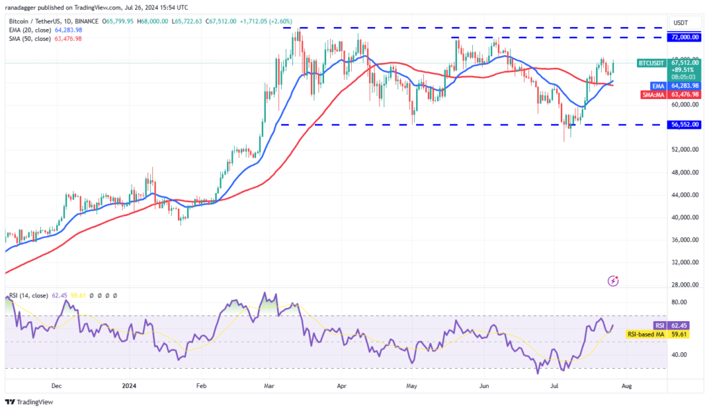 نمودار روزانه بیت کوین - منبع: TradingView