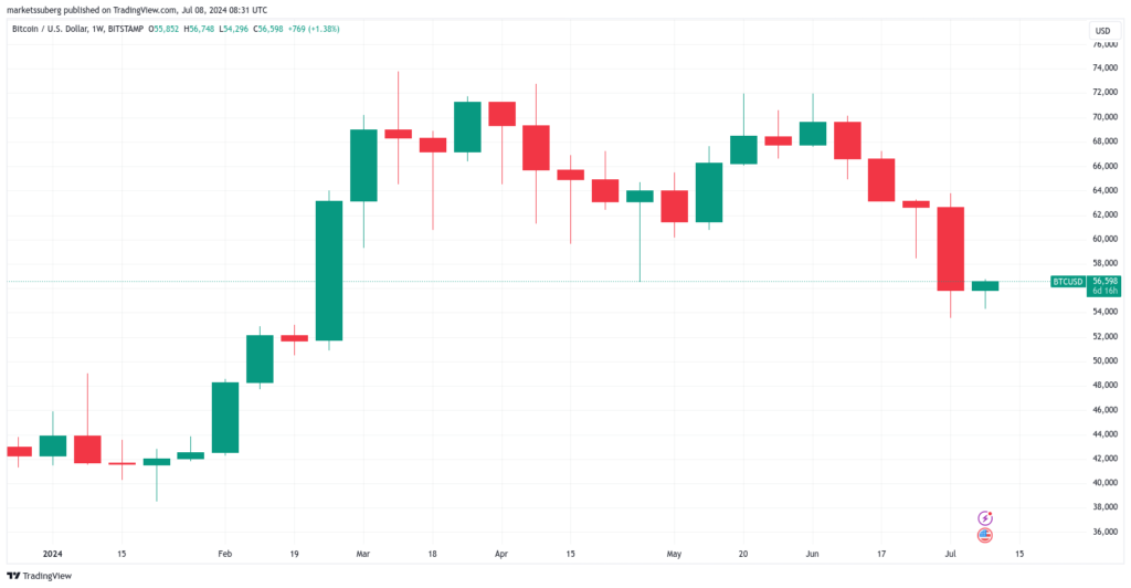 نمودار بیت کوین تایم فریم ۱ هفته - منبع: TradingView