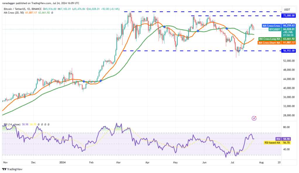 نمودار روزانه بیت کوین - منبع: TradingView