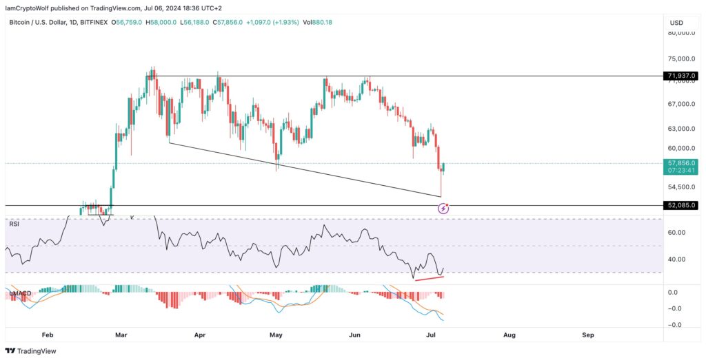 نمودار بیت کوین تایم فریم ۱ روزه - منبع: Wolf/X