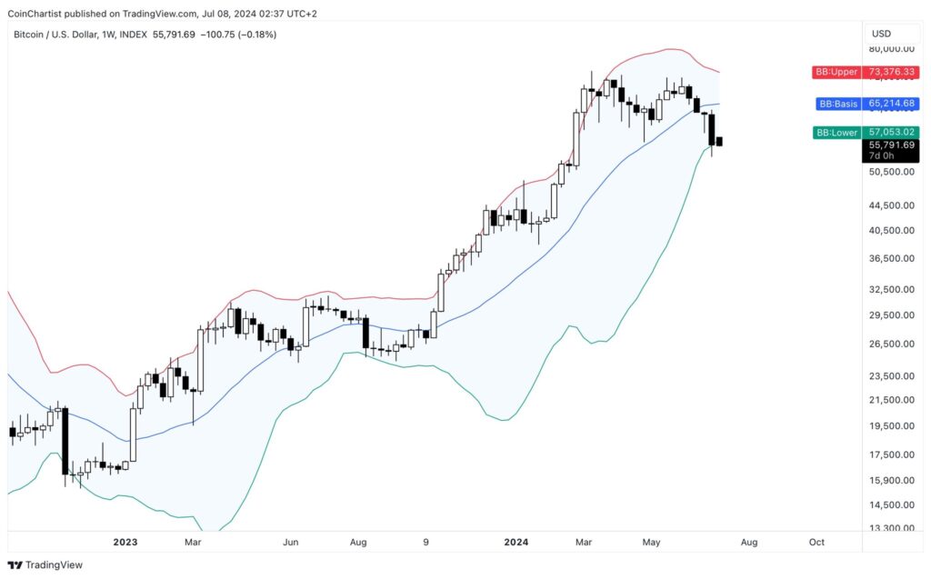اندیکاتور باندهای بولینگر بیت کوین - منبع:  Tony “The Bull” Severino