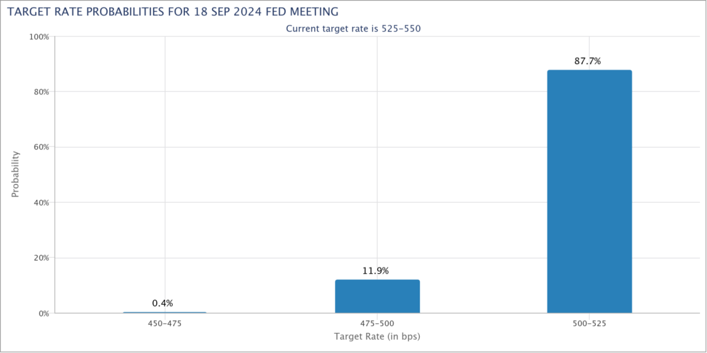 پیش‌بینی نرخ بهره در ماه سپتامبر - منبع: CME Group