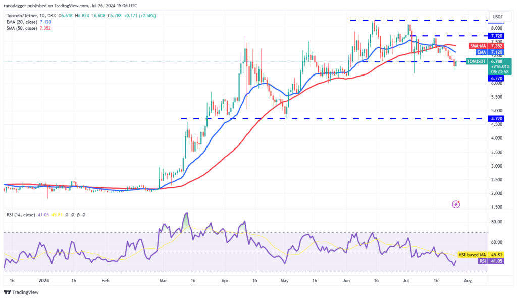 نمودار روزانه تون کوین - منبع: TradingView