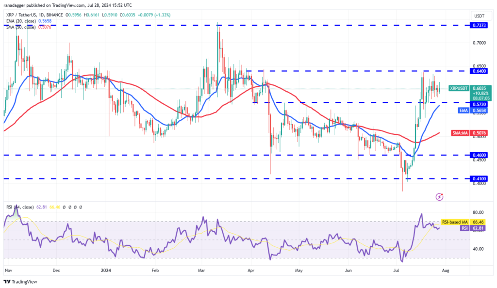 نمودار ریپل تایم فریم ۱ روزه - منبع: TradingView