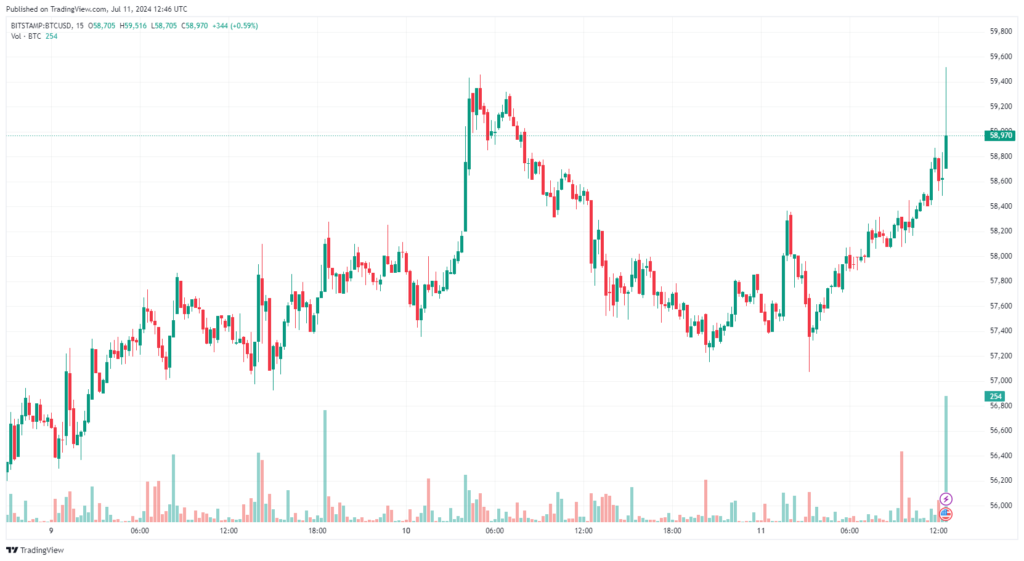 نمودار بیت کوین تایم فریم ۱۵ دقیقه - منبع: TradingView