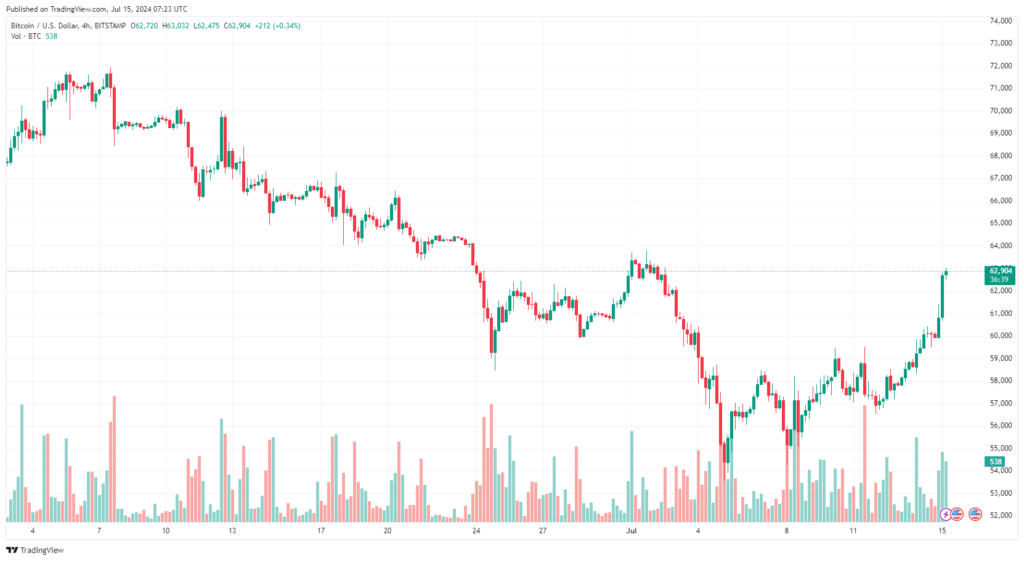 نمودار بیت کوین تایم فریم ۴ ساعته - منبع: TradingView