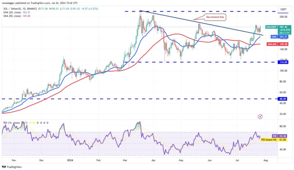 نمودار روزانه سولانا - منبع: TradingView