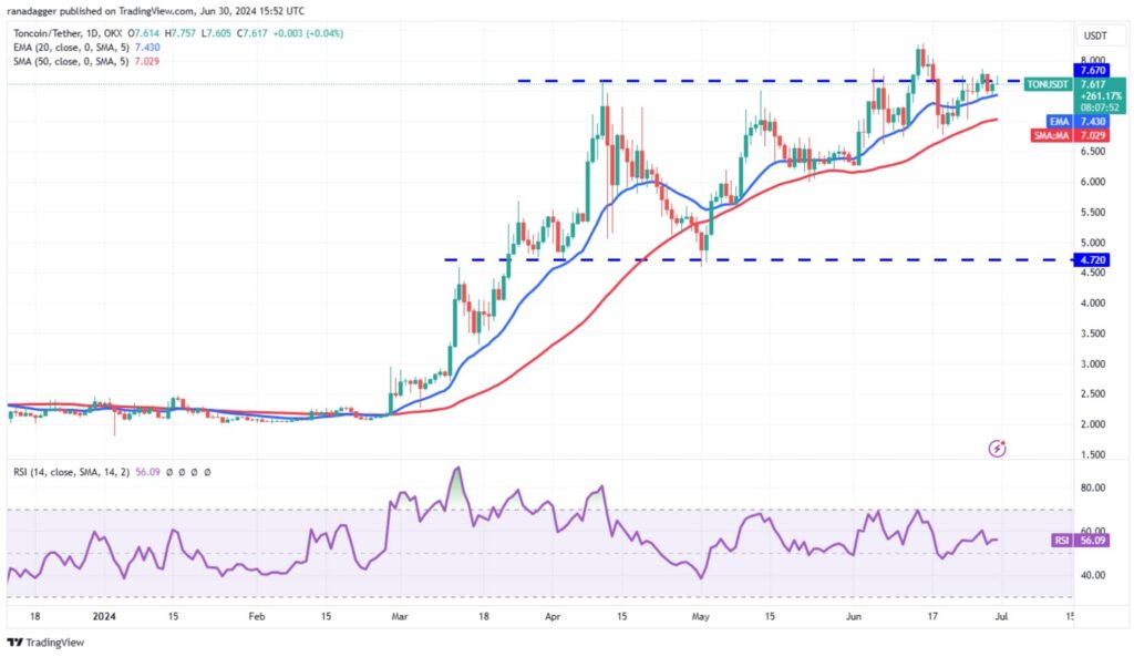 نمودار قیمت تون کوین در تایم فریم روزانه