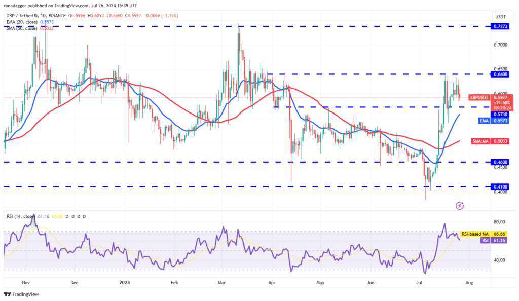 نمودار روزانه ریپل - منبع: TradingView