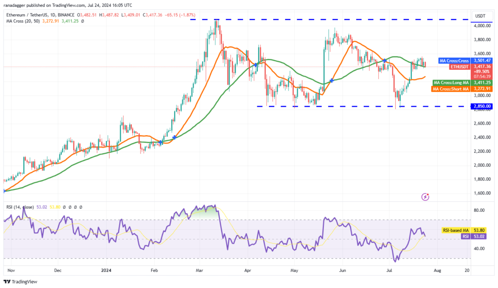 نمودار روزانه اتریوم - منبع: TradingView