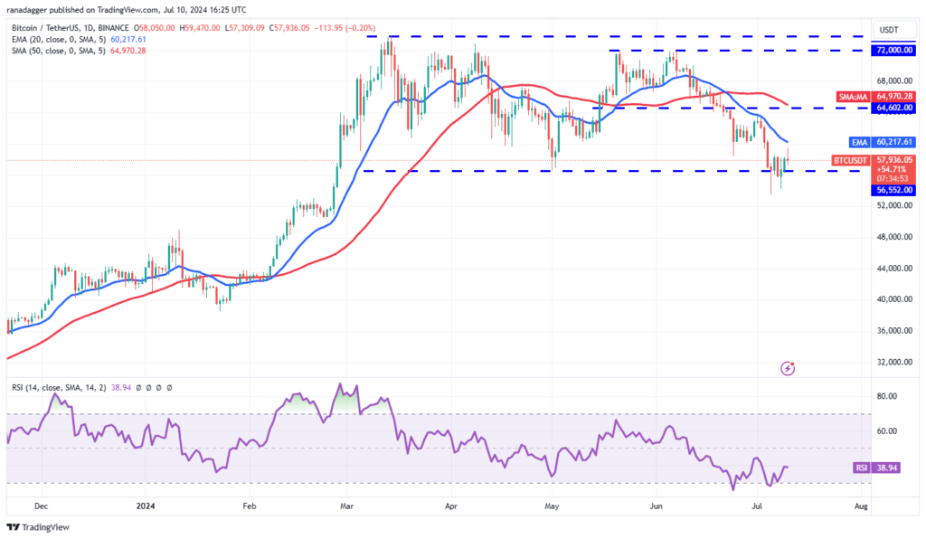 نمودار بیت کوین تایم فریم ۱ روزه - منبع: TradingView