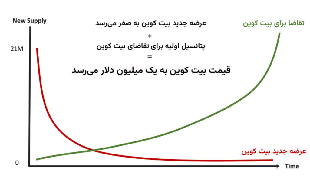 پیش‌بینی قیمت بیت کوین