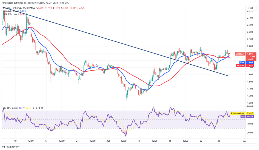 نمودار استکس تایم فریم ۴ ساعته - منبع: TradingView