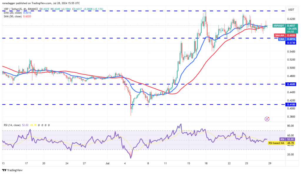 نمودار ریپل تایم فریم ۴ ساعته - منبع: TradingView