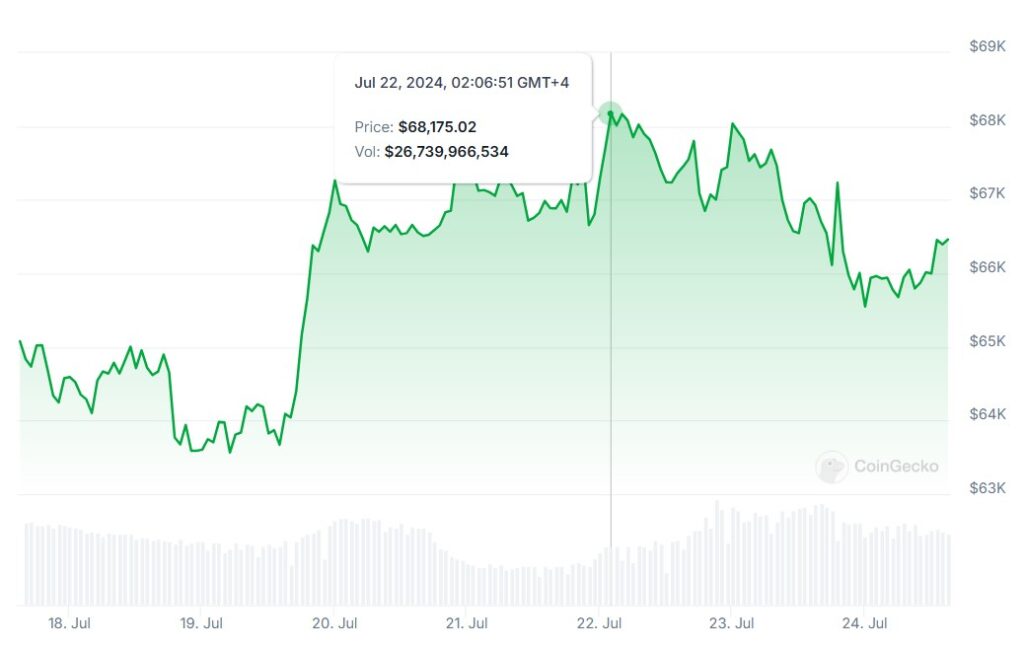 تغییرات قیمت بیت کوین در ۷ روز اخیر - منبع: Coingecko