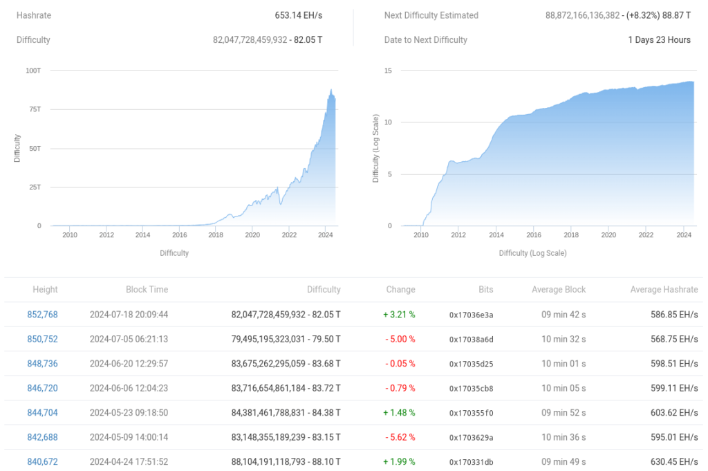 نگاهی به پارامترهای شبکه بیت کوین - منبع: BTC.com