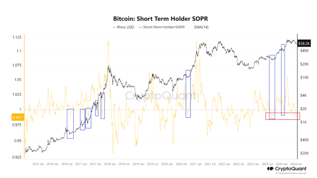 SOPR سرمایه‌گذاران کوتاه‌مدت بیت کوین - منبع: CryptoQuant