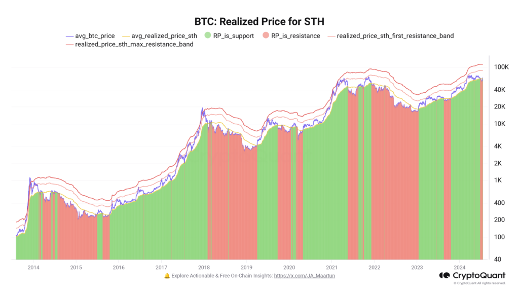 
نمودار قیمت تحقق یافته STH بیت کوین - منبع: CryptoQuant