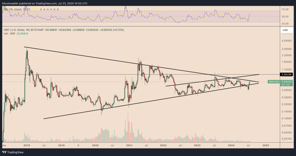 نمودار مایکرواستراتژی تایم فریم ۱ هفته - منبع: TradingView