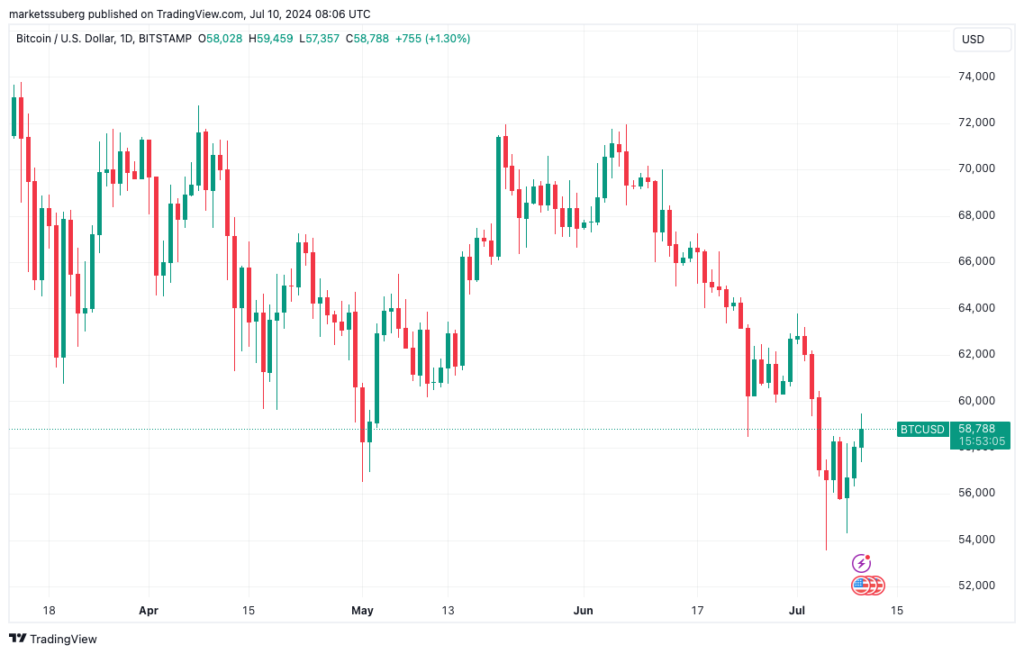 نمودار روزانه بیت کوین - منبع:TradingView