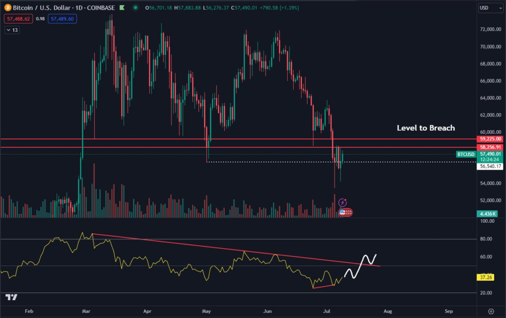 نمودار BTC/USDT - منبع: Daan Crypto Trades