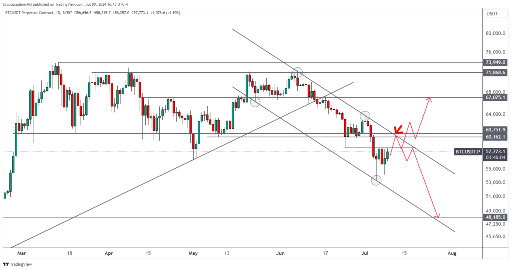 نمودار قراردادهای با اهرم BTC/USDT - منبع: Justin Bennett