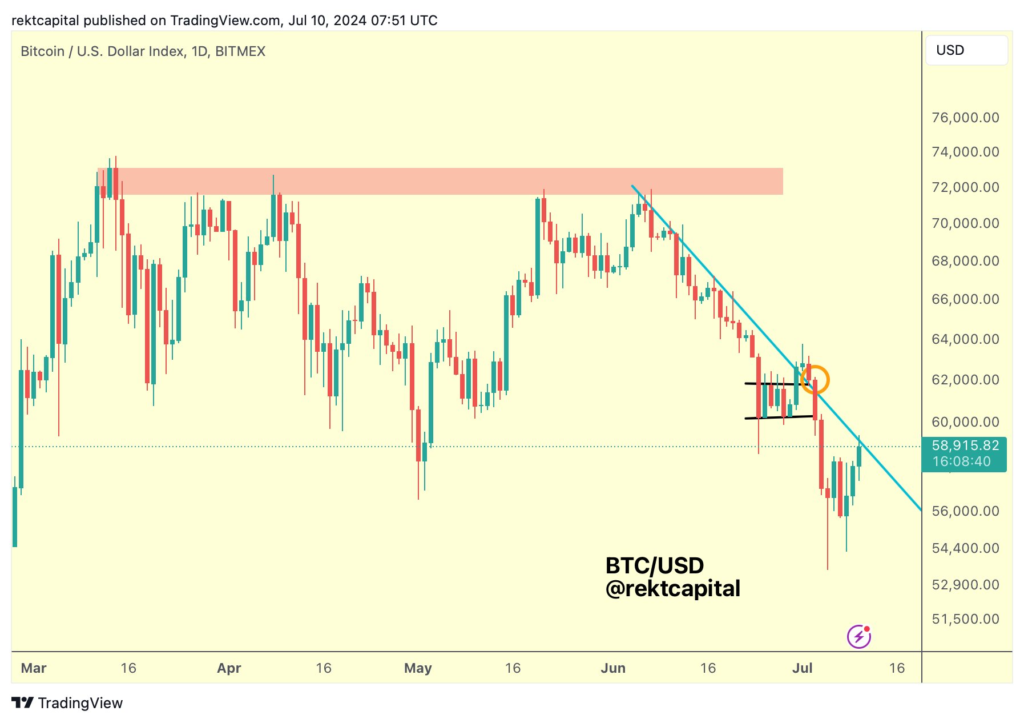 نمودار BTCUSDT - منبع: Rekt Capital