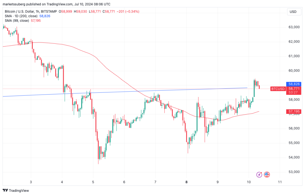 نمودار یک‌ساعته BTCUSDT با دو میانگین متحرک ۹۹ و ۲۰۰- منبع:‌TradingView