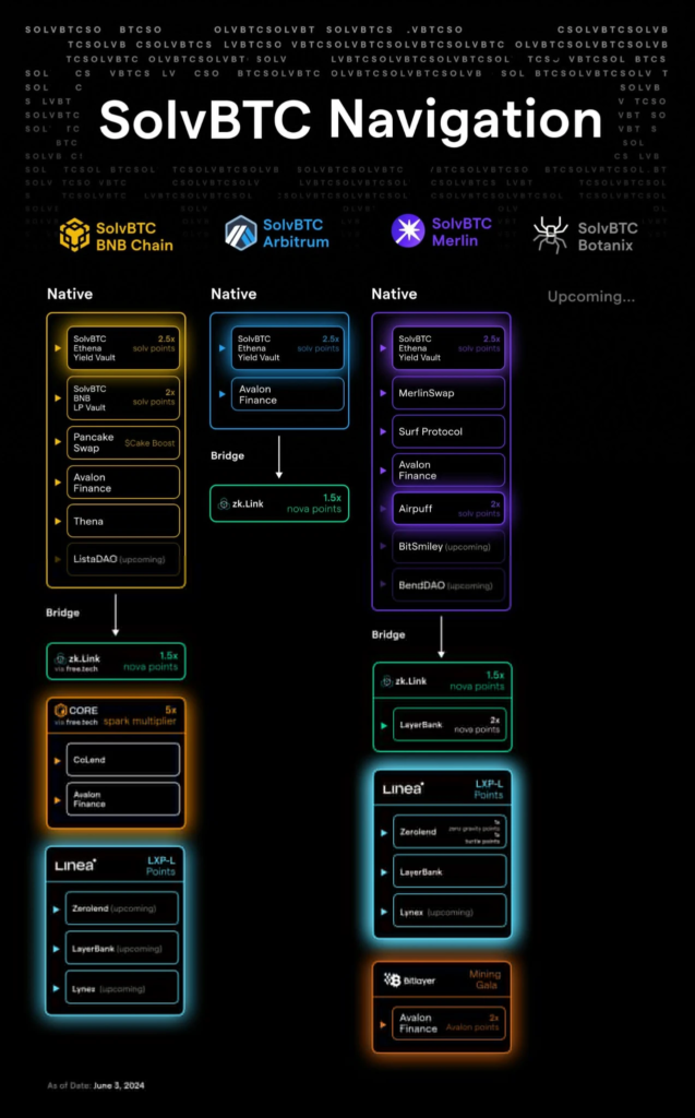 نمودار ناوبری SolvBTC