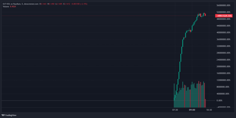 نمودار توکن DJT - منبع: DEX Screener