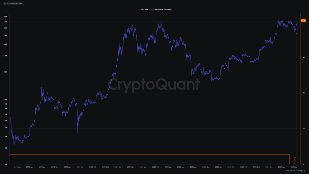 ۴۰٪ از بدهی بیت کوین طلبکاران Mt. Gox پرداخت شده است - منبع: CryptoQuant