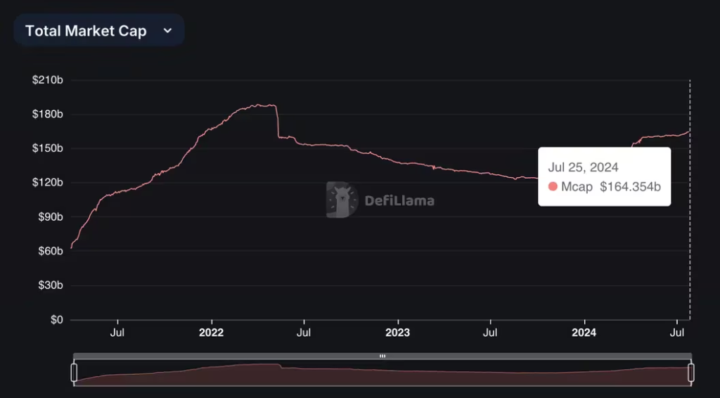 ارزش کل بازار استیبل کوین‌ها - منبع: (DefiLlama)