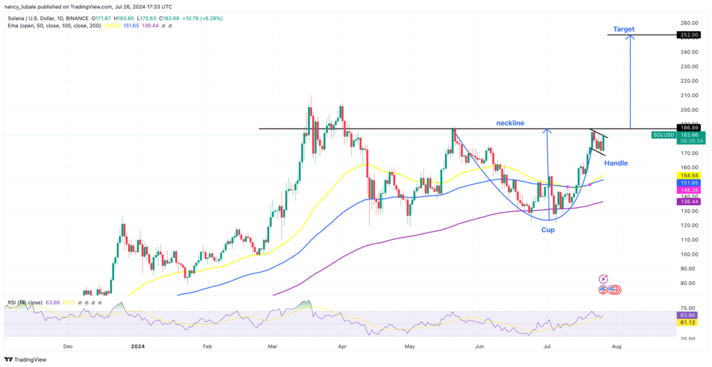 نمودار روزانه سولانا - منبع: TradingView