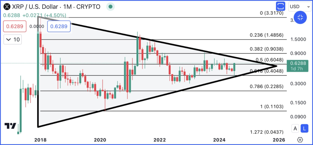 نمودار ماهانه قیمت XRP - منبع: علی مارتینز