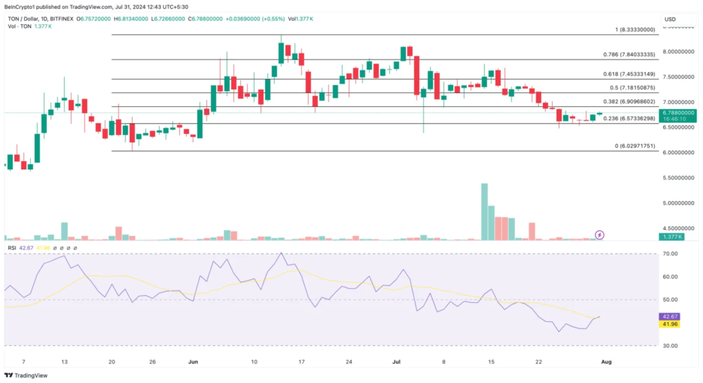 نمودار روزانه تون کوین - منبع:‌TradingView