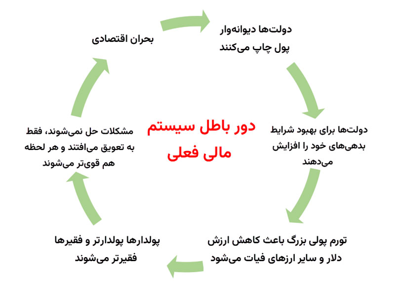 نقایص سیستم‌های مالی پولی سنتی