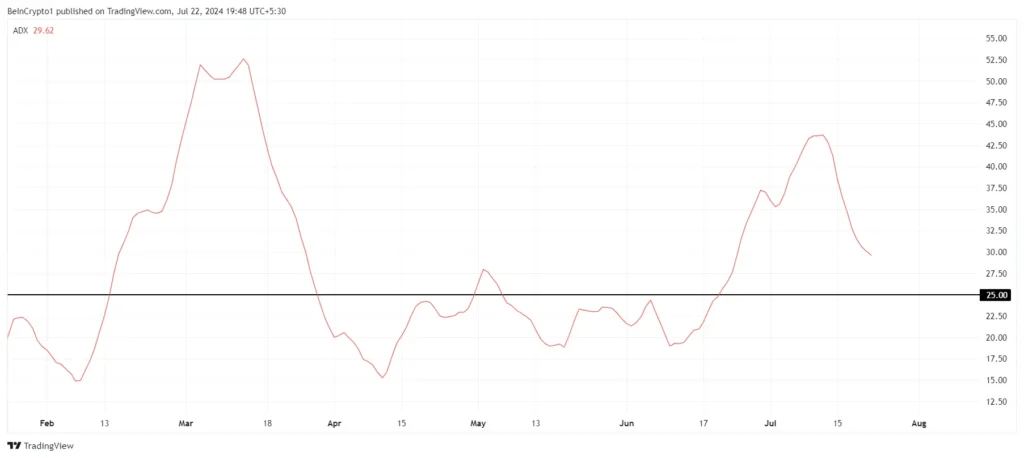 شاخص جهت‌دار میانگین (ADX) بازار آلت کوین - منبع:  TradingView