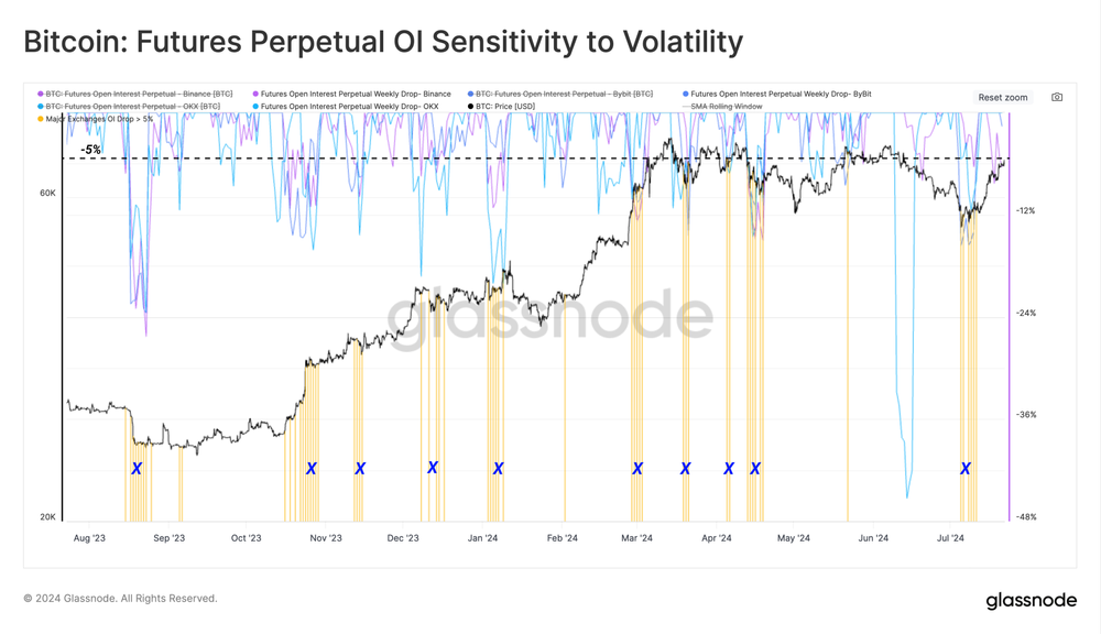 حساسیت سود باز قراردادهای آتی دائمی به نوسانات بازار اسپات - منبع: Glassnode