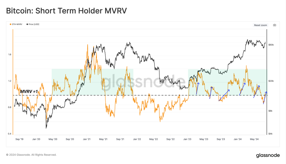 نسبت MVRV هولدرهای کوتاه‌مدت بیت کوین - منبع: Glassnode