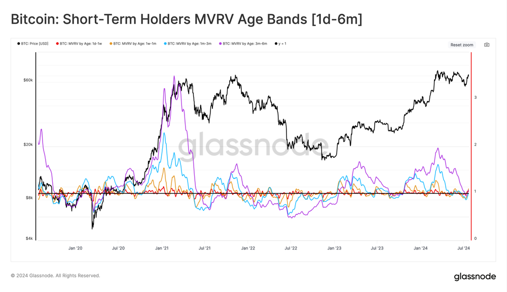 نسبت MVRV  برای زیرگروه‌های هولدرهای کوتاه‌مدت بیت کوین - منبع: Glassnode