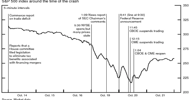 شاخص s&p 500 حوالی روز سقوط ۱۹۸۷