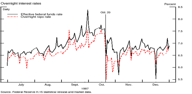 نرخ بهره در حوالی تاریخ دوشنبه سیاه ۱۹۸۷_ منبع: انتشار آماری فدرال رزرو