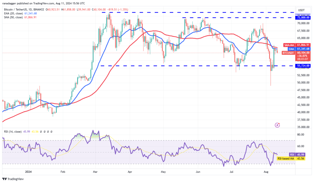 نمودار بیت کوین تایم فریم ۱ روزه - منبع: TradingView