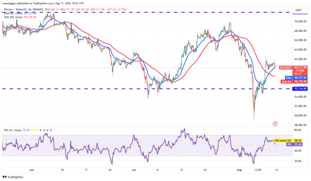 نمودار بیت کوین تایم فریم ۴ ساعته - منبع: TradingView