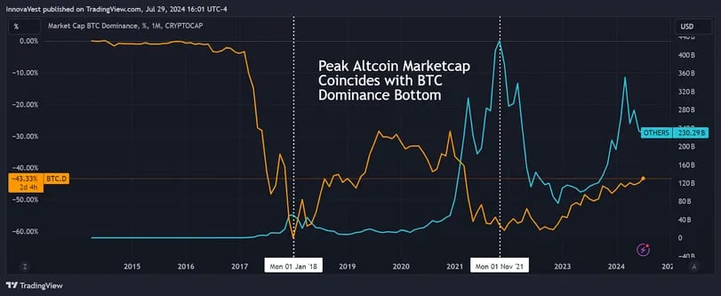 مقایسه مارکت کپ آلت کوین‌ها و دامیننس بیت کوین - منبع: Coindesk